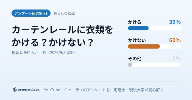 カーテンレールに洗濯物をかけるのはダメ？視聴者947人の6割が「かけない」