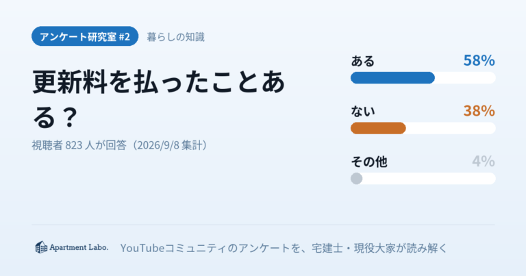 更新料を払ったことがある人は58％