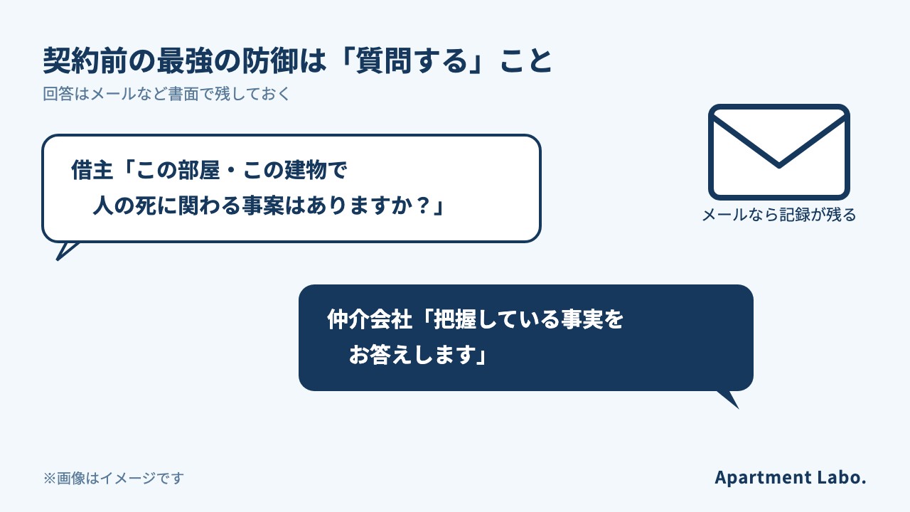 契約前に仲介会社へ質問し、回答をメールで残す（イメージ図）