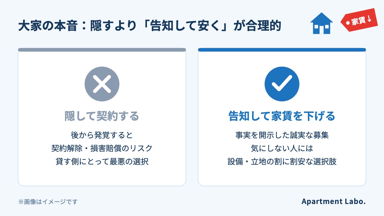 隠して契約するより、告知して家賃を下げる方が合理的（イメージ図）