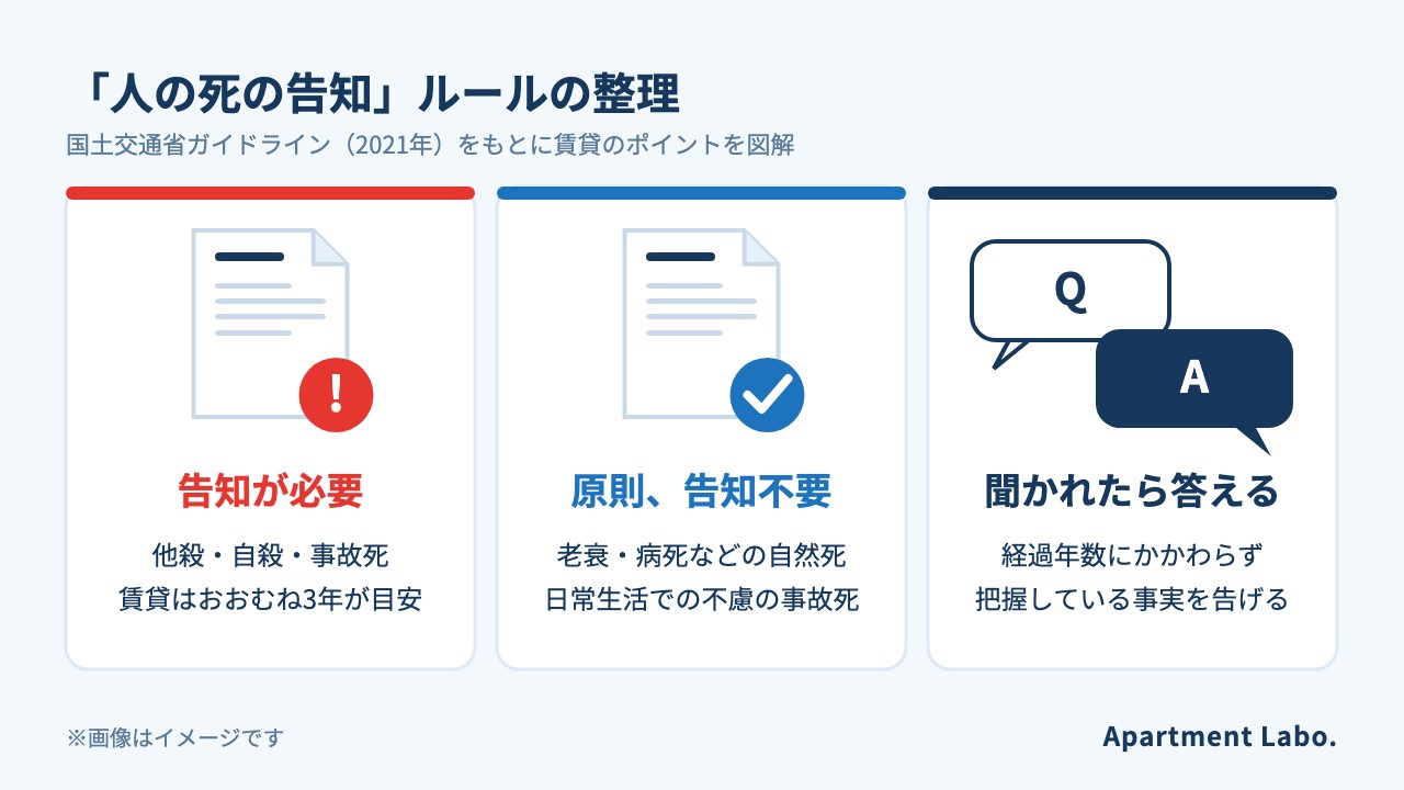 人の死の告知ルールの整理：告知が必要／原則不要／聞かれたら答える（イメージ図）