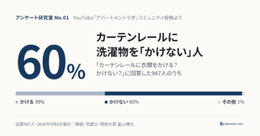 カーテンレールに洗濯物をかけるのはダメ？視聴者947人の6割が「かけない」｜壊れたら誰の負担かを解説【アンケート研究室#1】
