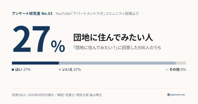団地に住んでみたい人は27％｜「いいえ」67％の理由と、築50年に住む人の意外な声を宅建士が解説【アンケート研究室#3】