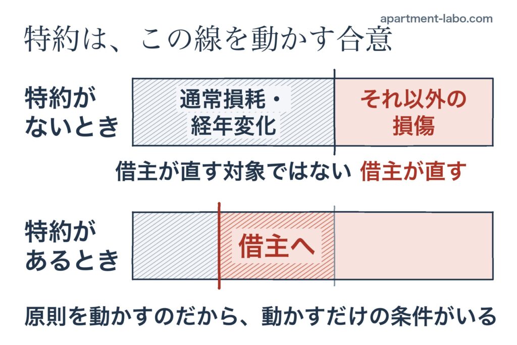 帯グラフ。特約がないときは、通常損耗・経年変化は借主が直す対象ではなく、それ以外の損傷は借主が直す。特約があるとその境目が動き、通常損耗の一部が借主の負担になる。原則を動かすのだから、動かすだけの条件がいる。