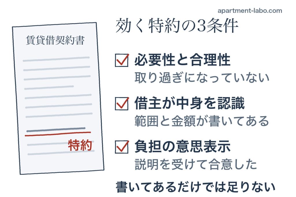 賃貸借契約書の特約欄に赤線。効く特約の3条件は、必要性と合理性（取り過ぎになっていない）、借主が中身を認識（範囲と金額が書いてある）、負担の意思表示（説明を受けて合意した）。書いてあるだけでは足りない。