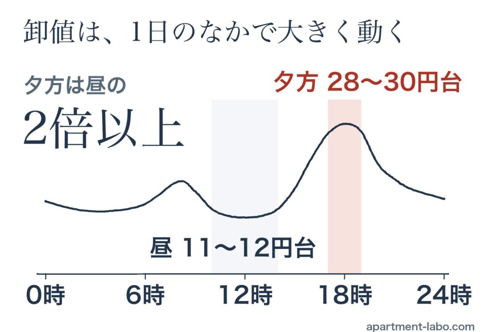 2026年8月の卸値（1kWhあたり）の1日の線。昼（正午前後）が谷で11〜12円台、夕方（17〜19時）が山で28〜30円台。夕方は昼の2倍以上。