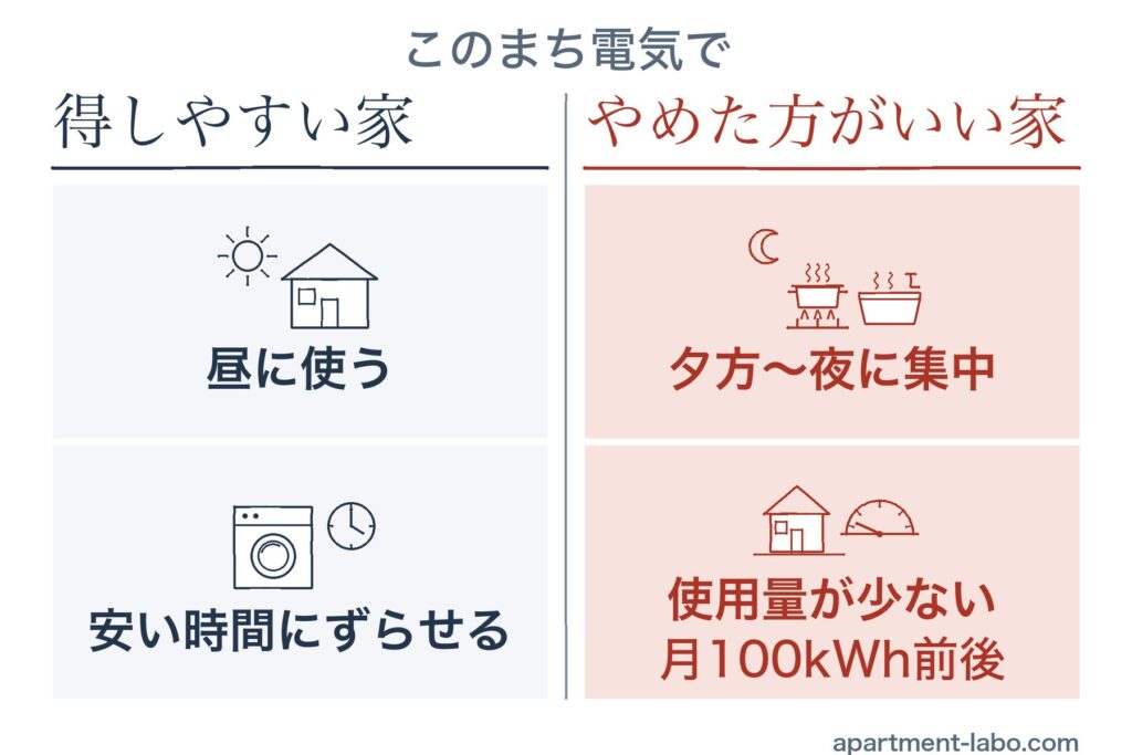 得しやすい家は、昼に使う家と、洗濯などを安い時間にずらせる家。やめた方がいい家は、夕方〜夜に冷暖房・料理・お風呂が集中する家と、使用量が少ない家（月100kWh前後）。