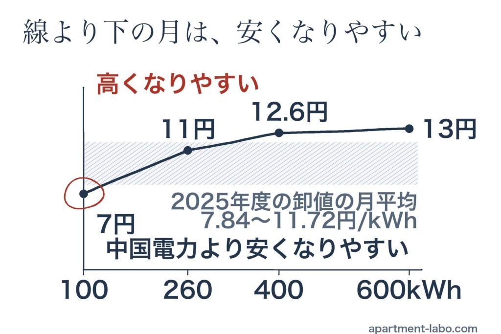 使用量ごとの分かれ目の線は100kWhで7円、260kWhで11円、400kWhで12.6円、600kWhで13円。2025年度の月平均7.84〜11.72円の帯と重ねると、100kWhは帯が線より上で高くなりやすく、400kWh以上は帯が線より下で安くなりやすい。