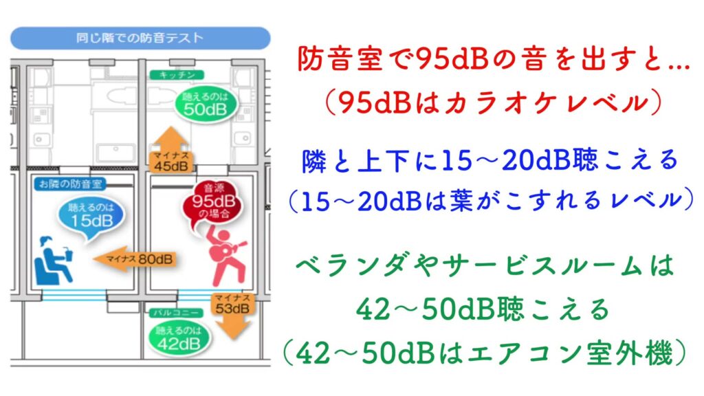 MAISON LE REVE KANNAI 1SKの防音テストの図