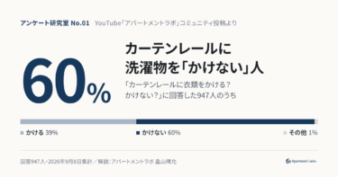カーテンレールに洗濯物をかけるのはダメ？視聴者947人の6割が「かけない」｜壊れたら誰の負担かを大家が本音で解説【アンケート研究室#1】