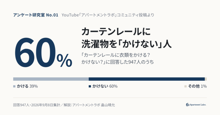 カーテンレールに洗濯物をかけるのはダメ？視聴者947人の6割が「かけない」｜壊れたら誰の負担かを大家が本音で解説【アンケート研究室#1】