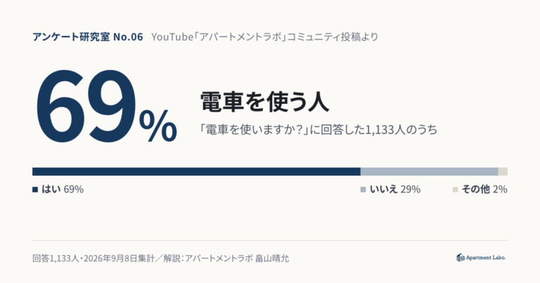電車を使う人は69％｜「駅徒歩◯分」の正しい読み方と、車派が駅近より優先すべき条件を宅建士が解説【アンケート研究室#6】