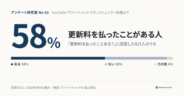 更新料を払ったことがある人は58％｜「聞いたこともない」地域があるのはなぜ？視聴者823人のアンケートを宅建士が解説【アンケート研究室#2】