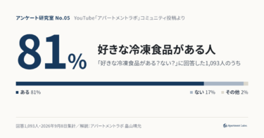 好きな冷凍食品がある人は81％｜視聴者1,093人のおすすめリストと、冷凍庫のサイズが「部屋選び」で決まる理由を大家が解説【アンケート研究室#5】
