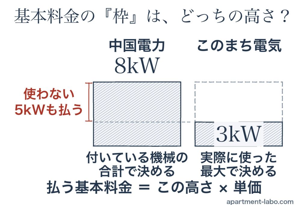 中国電力は付いている機械の合計（例：エレベーター5kW＋ポンプ3kW）で契約電力8kW、このまち電気は実際に使った最大3kWで契約電力3kW。中国電力では使わない5kW分も払う。払う基本料金はこの高さ×単価。