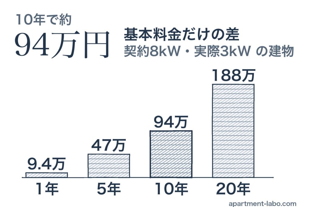 契約8kW・実際3kWの建物で、基本料金だけの差は1年9.4万円、5年47万円、10年94万円、20年188万円と毎年同じ額が積み上がる。