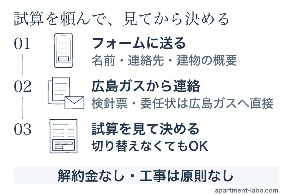手順は3つ。01 フォームに名前・連絡先・建物の概要を送る。02 広島ガスから連絡があり、検針票・委任状は広島ガスへ直接出す。03 試算を見て決める。切り替えなくてもOK。解約金なし・工事は原則なし。